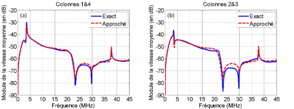 Figure 9.4  Comparaison de la vitesse moyenne obtenue avec le modèle exact (courbes bleues) et le modèle approché (courbes rouges) pour un élément composé de 4 colonnes : (a) vitesse des cellules des colonnes 1 et 4 et (b) vitesse des cellules des colonnes