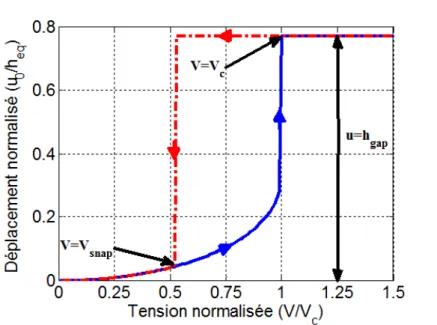 Figure 1.8  Variation de la position de l'électrode mobile en fonction de la tension de polarisation (bleu : tension croissante, rouge : tension décroissante)