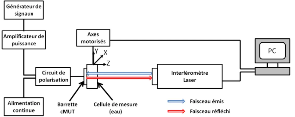 Figure 4.7  Schéma du protocole expérimental mis en place pour la mesure de la pression par interférométrie laser.