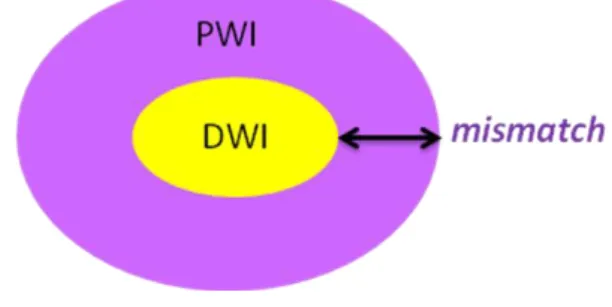 Figure 16. Schema demonstrating the PWI-DWI mismatch. It is a hypoperfused region where  signal intensity on DWI is normal