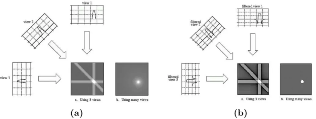 Figure 2.10: A schematic of the difference between simple backprojection and filtered backprojection reconstruction