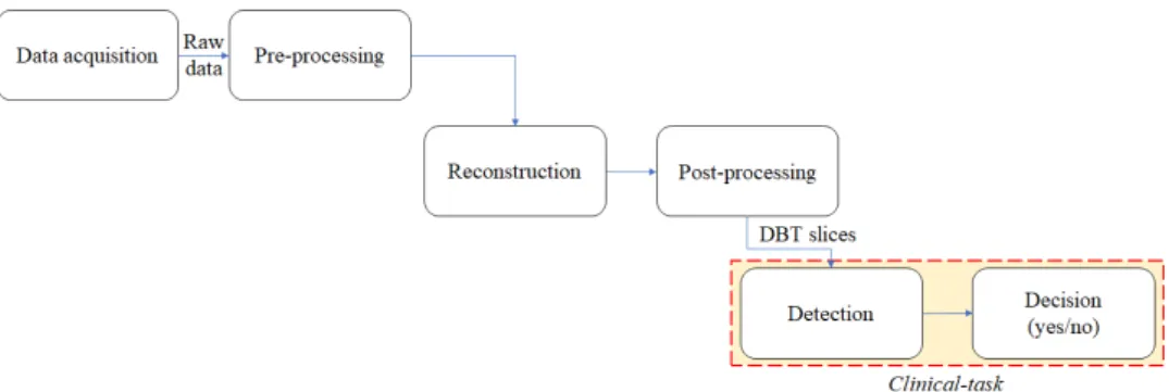 Figure 3.1: Schematic of a typical workflow involving lesion detection task in DBT. First row: raw data is acquired and pre-processed, resulting in  log-projections as detailed in equation (2.2)