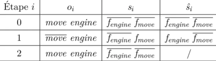Figure 3.3 – Sc´ enario d’impasse illustr´ e dans l’exemple 7. Les colonnes s i et ˆ s i repr´ esentent respectivement les ´ etats du syst` eme et les ´ etats estim´ es pour l’´ etape i