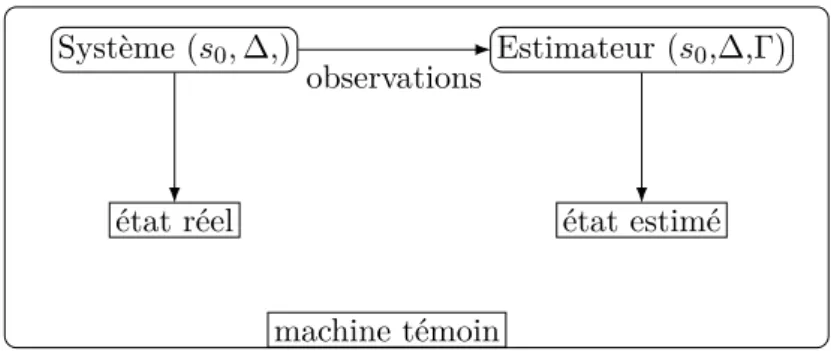 Figure 4.1 – Sch´ ema de la machine t´ emoin
