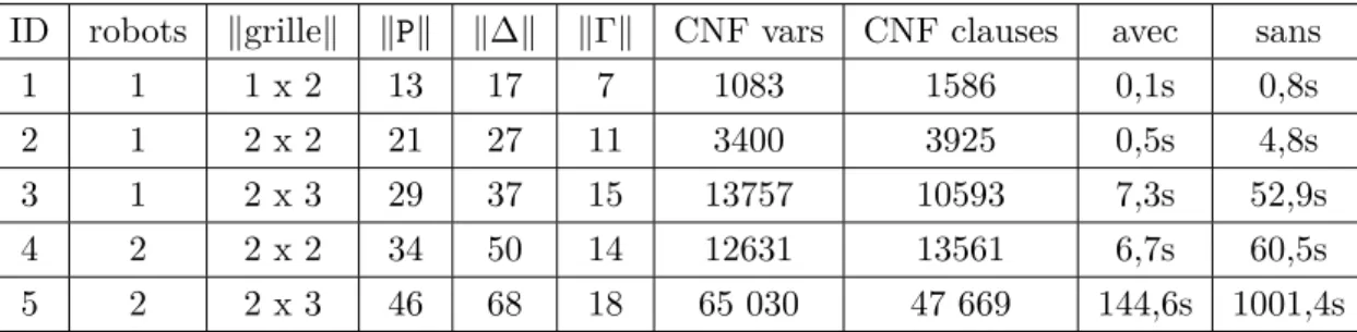 Figure 4.7 – V´ erification des mod` eles en Electrum. Les colonnes kPk, k∆k et kΓk indiquent respectivement le nombre de variables de P, le nombre de r` egles de ∆ et le nombre de pr´ ef´ erences dans Γ