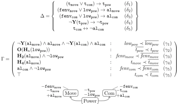 Figure 4.8 – ∆, Γ et le sch´ ema de l’architecture simple. Les variables lab´ elis´ ees avec + sont observables, celle avec − sont estim´ es