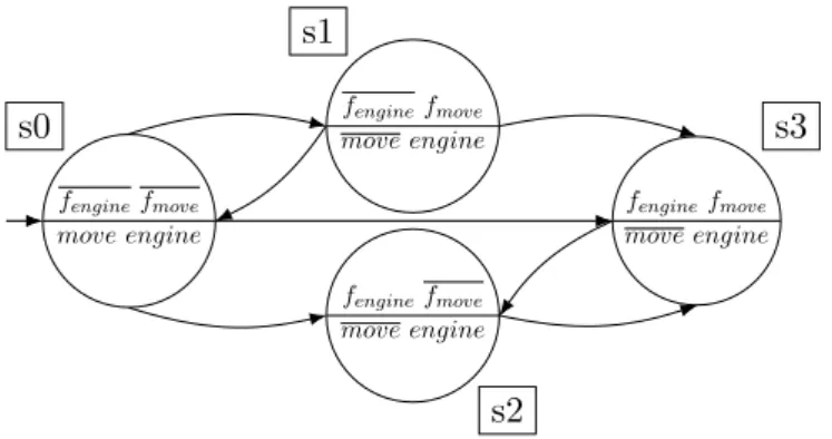 Figure 5.1 – Repr´ esentation en machine de Moore du syst` eme de l’exemple 11, on