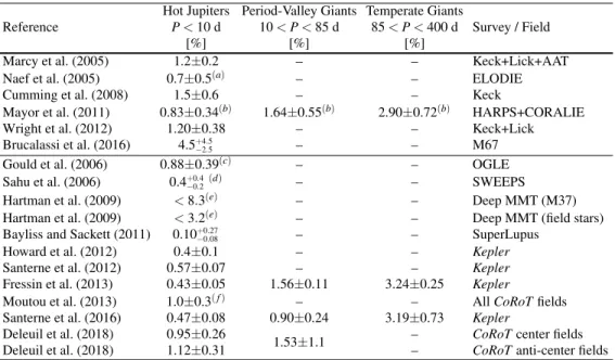 Table 1 Occurrence rates of EGP for different ranges of orbital periods from different studies