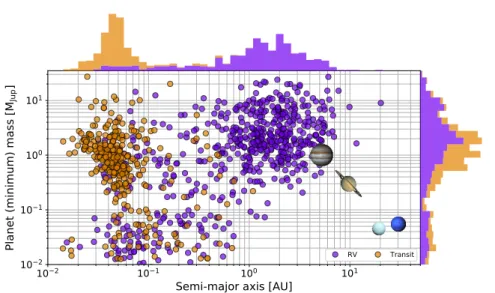 Fig. 1 Extrasolar planets discovered to date (source: NASA Exoplanet Archive) by the transit (orange marks) and radial velocity (violet marks) surveys