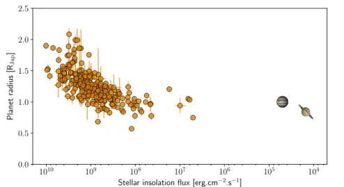 Fig. 2 Radius of EGP as function of their stellar insolation flux. Jupiter and Saturn are displayed for comparison.