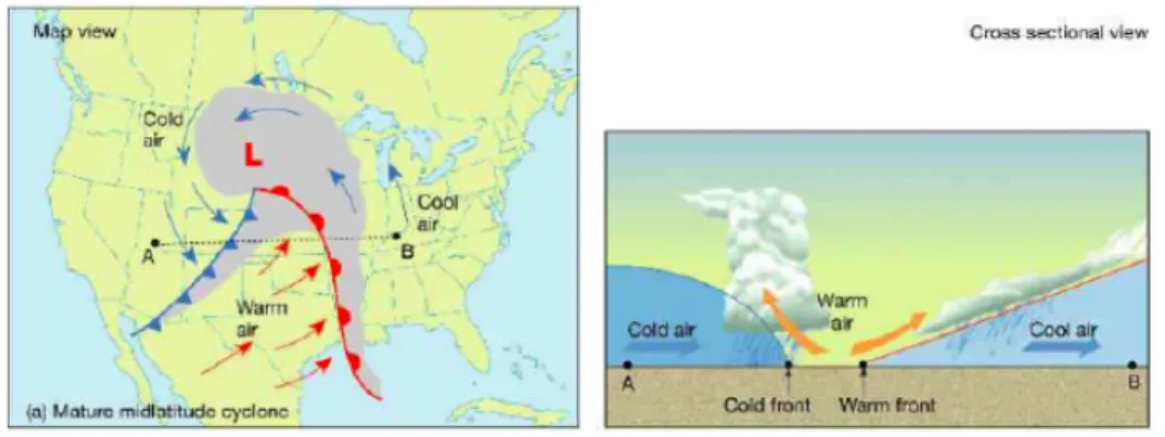 Fig. 1.7 Top (left) and cross sectional (right) view of a cold front, schematized on weather maps as blue lines with triangles, and cold front, red line with half-circles