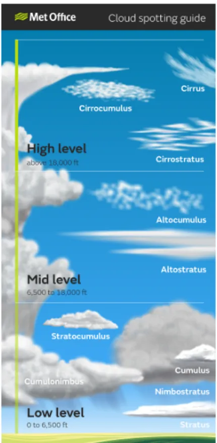 Fig. 1.3 Cloud classification. Figure from the Met Office online cloud spotting guide http://metoffice.gov.uk