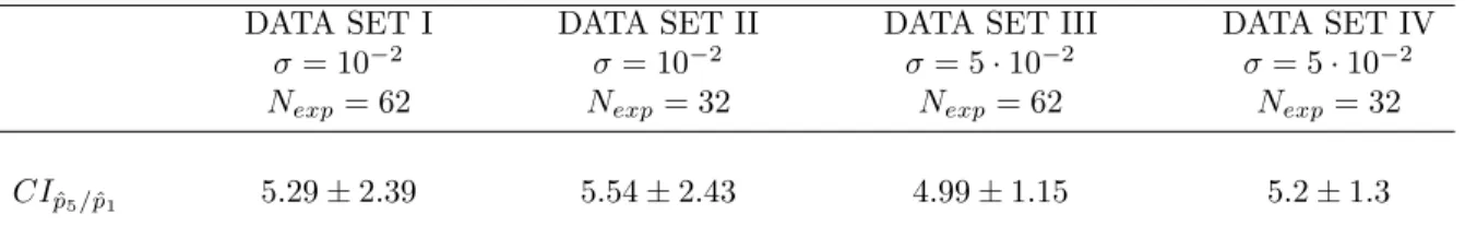 Table 3: Confidence intervals of the ratio ˆ p 5 / p ˆ 1 when (20) is fitted to (non-dimensionalized) data sets I, II,III,IV.