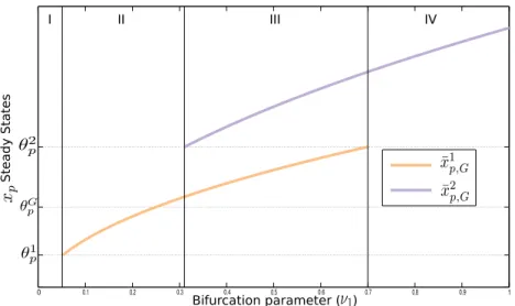 Figure 3: Bifurcation diagram for model (1) during growth in glucose, showing the non trivial locally stable steady states of x p as a function of the control input ν 1 