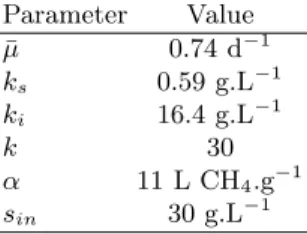 Table 1. Parameter values used for simulation. Parameter Value ¯µ 0.74 d −1 k s 0.59 g.L −1 k i 16.4 g.L −1 k 30 α 11 L CH 4 .g −1 s in 30 g.L −1