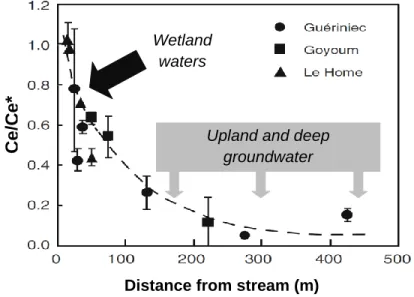Figure  7.10  Strong  difference  in  the  negative  Ce  anomaly  amplitude  between  wetland  waters  (reduced  or  non-reduced  negative  Ce  anomaly)  and  deep/upland  ground  waters  (deep  negative  Ce  anomaly)  as  revealed  by  data  from  three  
