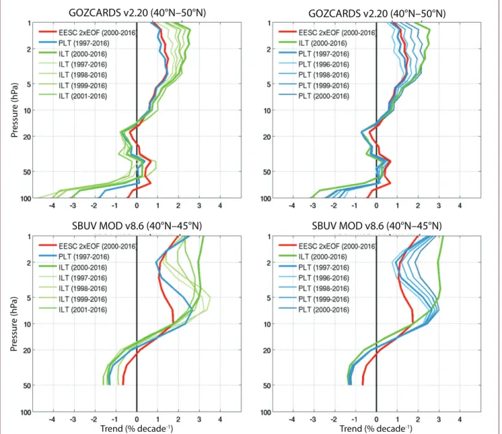 Figure 3-8. Sensitivity of ozone profile trend estimates to the modeling of the trend in the regression   (independent, piecewise, or EESC) and its starting point