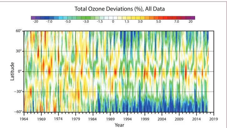 Figure 3-10.   Latitude–time cross section of deviations (%) of total ozone from the long-term (1964–1980) mean,  estimated from the five datasets shown in Figure 3-9