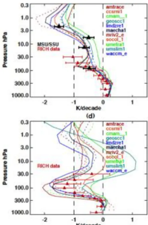 Fig. 6 Annual trends (K/decade) on the band between 70°N and 70°S (top) and between 67°N  and 90°N (bottom) from several Chemistry Climate Models compared together in the frame of 
