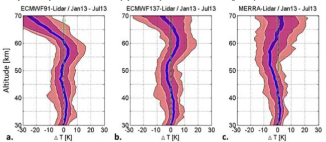 Fig. 7 Difference between L91 (a), L137 (b) and MERRA (c) temperature products at 0h UTC and  nightly  averaged  lidar  measurements  at  Observatory  of  Haute-Provence  versus  altitude