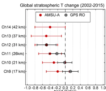 Fig. 8 Time series of summer temperature anomalies from the OHP lidar (green) and the LIMA  model  (blue  line)  extract  above  the  OHP  sites  (44°N,  6°E)  at  50  km  compared  with  the  zonal  mean temperature from SSU 47x channel (from Berger and L