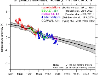 Fig.  2  Temperature  evolution  in  the  mid-upper  stratosphere  deduced  by  US  rockesondes  (Dunkerton  et  al,  1998),  SSU  (Randel  et  al.,  2009)  and  AMSU  (Funatsu  et  al.,  2011)  channels, 