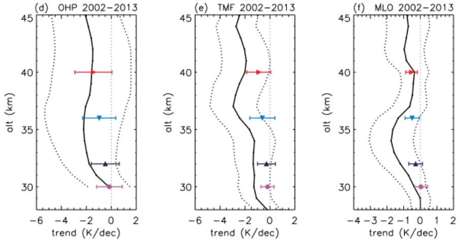 Fig. 3 Vertical  temperature trends deduced  over the period 1988 to 2005  from lidar and SSU  (Randel et al., 2009)