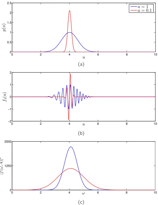 Figure 2.9.: The effect of window size on analysis. Blue and red curves are corres- corres-ponding to window sizes a = 1 and 0.1 respectively