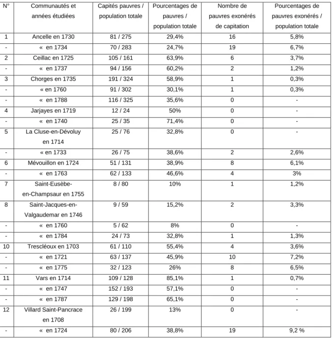 Tableau 1 – 8. Proportions de capités pauvres 367  et de pauvres exonérés de capitation dans les  communautés de cette étude au XVIII e  siècle,