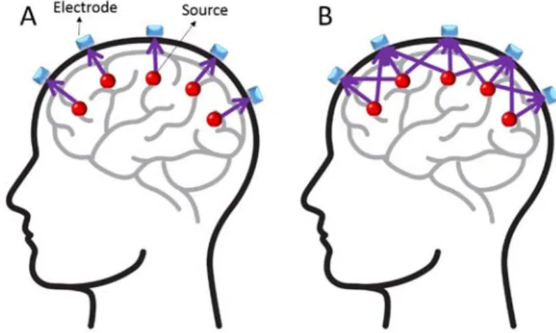 Figure 5: Volume conduction problem. A) Ideally, each electrode measures brain activity from the source  below it
