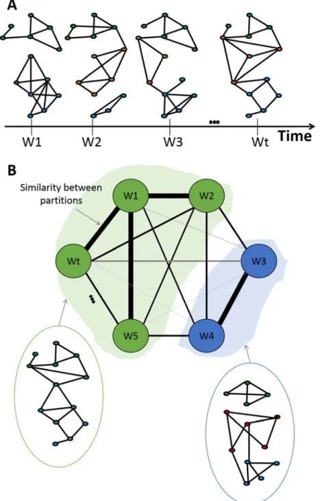 Figure 13: Modular states algorithm pipeline. (A) Computing the modules for the dynamic networks using  multislice modularity method then (B) computing the similarity between the dynamic modular structures  and clustering the similarity matrix into “catego