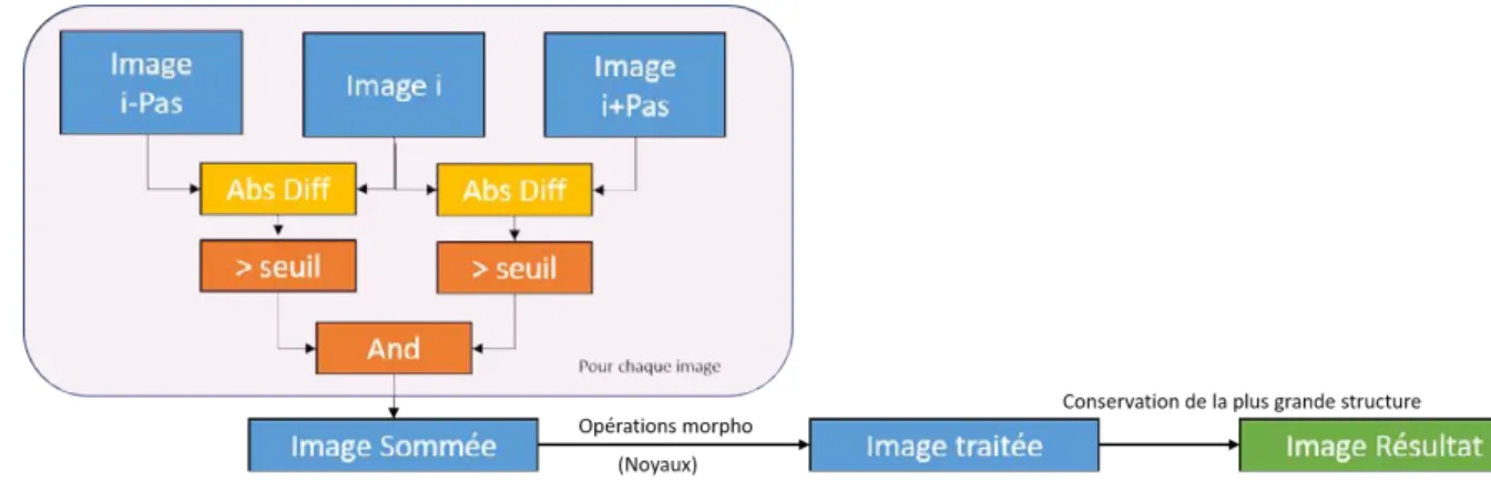 Figure 2.8 – Algorithme d’extraction de la ROI Ciné-IRM Comme visible sur la figure 2.8, plusieurs paramètres sont à estimer :