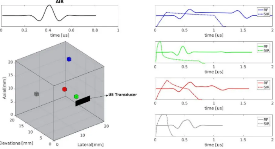 Figure 3.2: The calculated SIRs and received signals for 4 points/voxels in the 3D volume, w.r.t