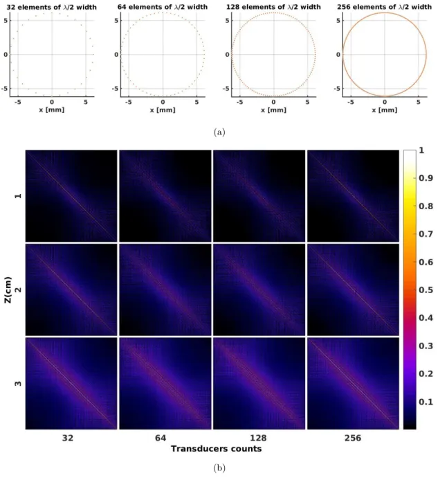 Figure 4.3: (a) Schematic of four annular arrays differ in number of elements and inter-element spacing and (b) their crosstalk talk matrices for three xy-planes parallel to the aperture situated at the axial distances (depths) respectively at 1, 2 and 3 c