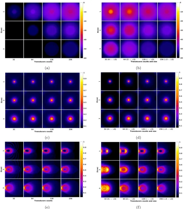 Figure 4.4: (a,b) 60 dB sensitivity map of four virtual apertures with different number of elements, in three axial planes away from the aperture