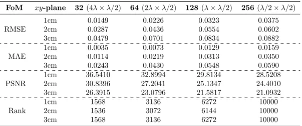 Table 4.2: Quantitative evaluation of virtual array performance on element counts-width.
