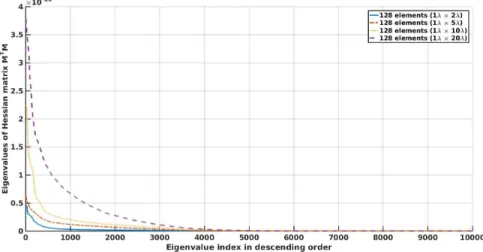 Figure 4.9: Eigenspectra of the hessian matrices for the transfer matrix of four virtual arrays, varying in the height of element.