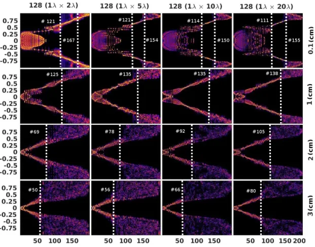 Figure 4.10: SVD analysis of the transfer matrix for 200 observation points along the central line at 4 different axial planes away from the aperture