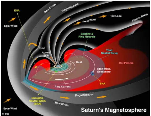 Figure 5: An overview schematic of Saturn’s magnetosphere revealing the complex nature of physical processes  therein (from Krimigis et al