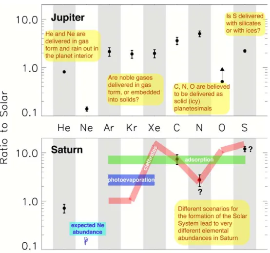 Figure 7: Elemental abundances measured in the tropospheres of Jupiter (top) and Saturn (bottom) in units of their  abundances in the protosolar disk