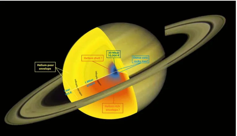Figure 1  shows two possible structures for Saturn’s interior: in the traditional view, the helium phase separation  occurs close to the molecular-metallic transition