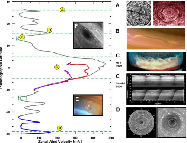 Figure  3: General circulation of Saturn and relevant atmospheric features on its atmosphere (from Marty et al
