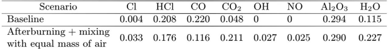 Table 1 Assessment of the e¨ect of afterburning and mixing on the plume condi- condi-tions of a Titan IV, PBAN (approximated as 68.5% Ammonium Perchlorate, 15.5%