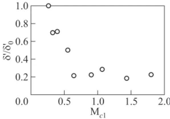 Figure 2 Normalised shear layer develop- develop-ment vs. convective Mach number [11]