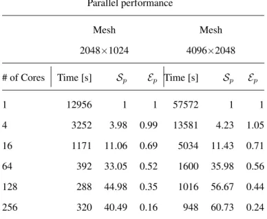 Table 3. Computation times, speedup and parallel efficiency when solving a single frequency of the PSVTM algorithm, MDD implementation, for the model without CO 2 