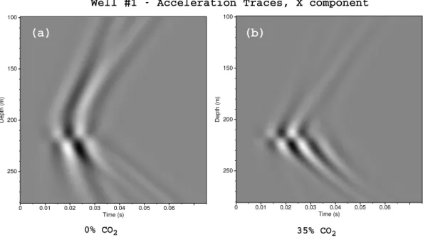 Figure 6. Well #1 x-component acceleration gather, before CO 2 pumping (a), and when CO 2 saturation reaches 35%