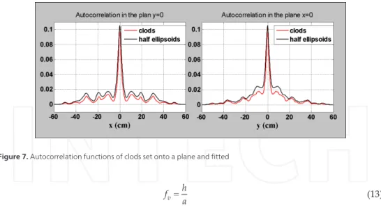 Figure 7. Autocorrelation functions of clods set onto a plane and fitted