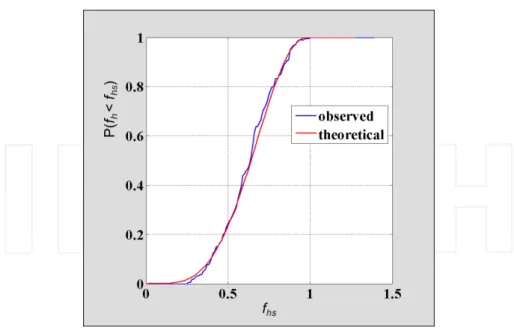 Figure 10. Cdf of horizontal compression factor f h  fitted by Bêta function