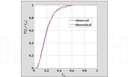 Figure 11. Cdf of vertical compression factor f v  fitted by Bêta function