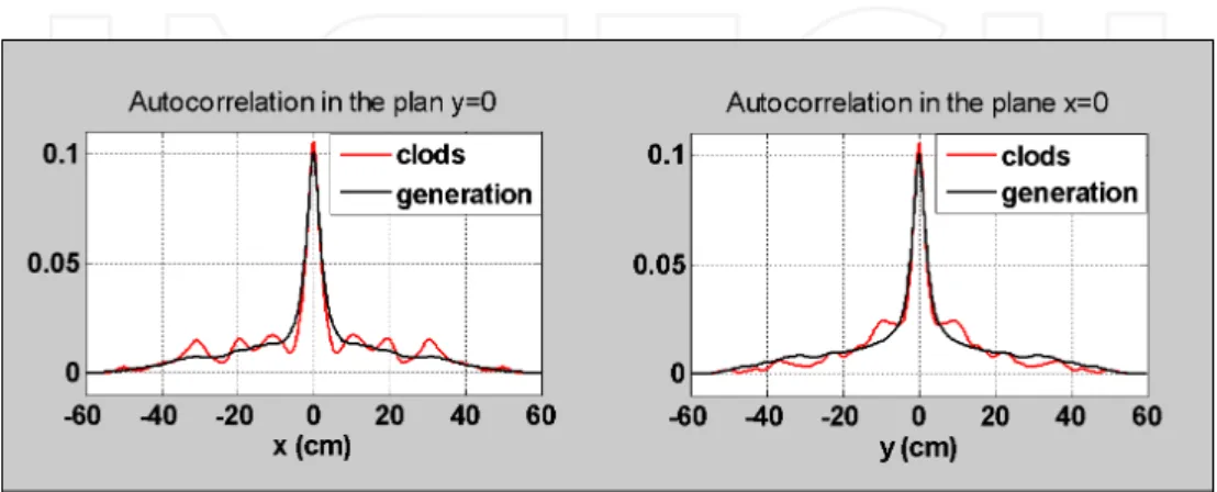 Figure 13. Autocorrelation functions of half ellipsoids set onto a plane by fitting detected clods or by generation proc‐